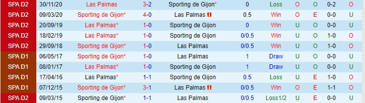 Phân tích tỷ lệ hiệp 1 Gijon vs Las Palmas, 0h00 ngày 21/5 - Ảnh 3