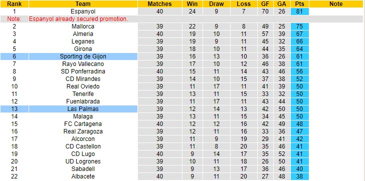 Phân tích tỷ lệ hiệp 1 Gijon vs Las Palmas, 0h00 ngày 21/5 - Ảnh 4