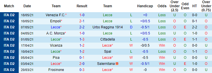 Phân tích tỷ lệ hiệp 1 Lecce vs Venezia, 23h30 ngày 20/5 - Ảnh 1