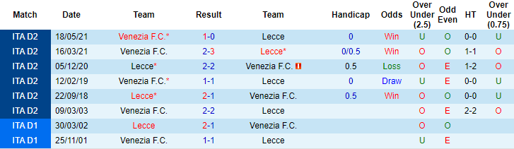 Phân tích tỷ lệ hiệp 1 Lecce vs Venezia, 23h30 ngày 20/5 - Ảnh 3