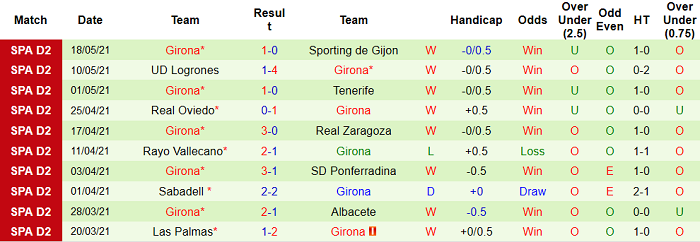 Phân tích tỷ lệ hiệp 1 Malaga vs Girona, 0h ngày 21/5 - Ảnh 2