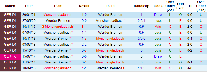 Nhận định Bremen vs M'gladbach, 20h30 ngày 22/5 - Ảnh 3