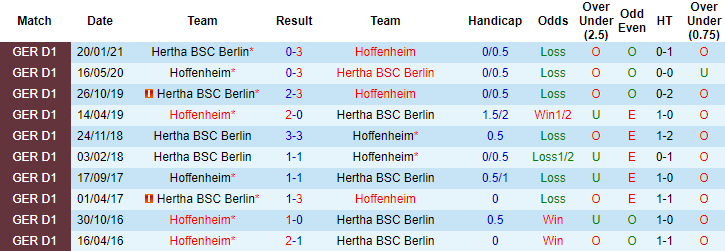 Nhận định Hoffenheim vs Hertha Berlin, 20h30 ngày 22/5 - Ảnh 3
