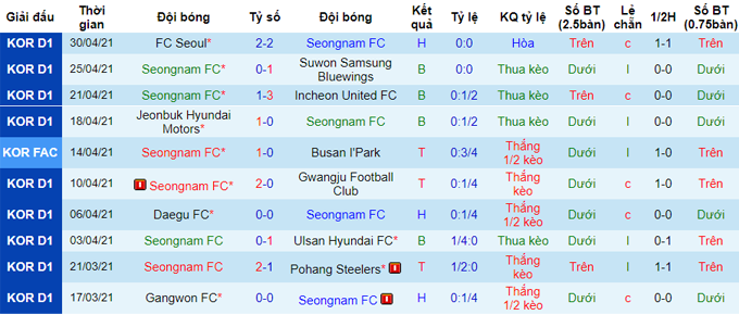 Nhận định Jeju Utd vs Seongnam Ilhwa, 12h ngày 22/5 - Ảnh 2
