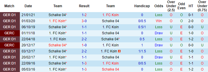 Nhận định Koln vs Schalke, 20h30 ngày 22/5 - Ảnh 3