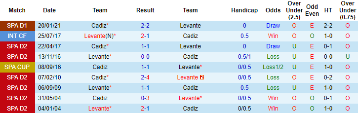 Nhận định Levante vs Cadiz, 2h ngày 22/5 - Ảnh 4