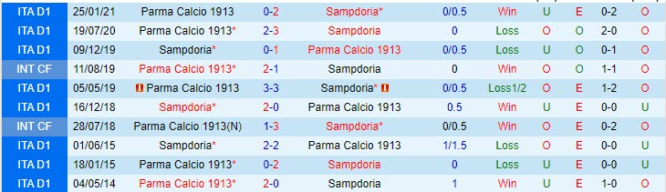 Nhận định Sampdoria vs Parma, 01h45 ngày 23/5 - Ảnh 3
