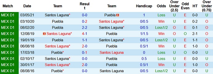 Nhận định Santos Laguna vs Puebla, 9h00 ngày 21/5 - Ảnh 3