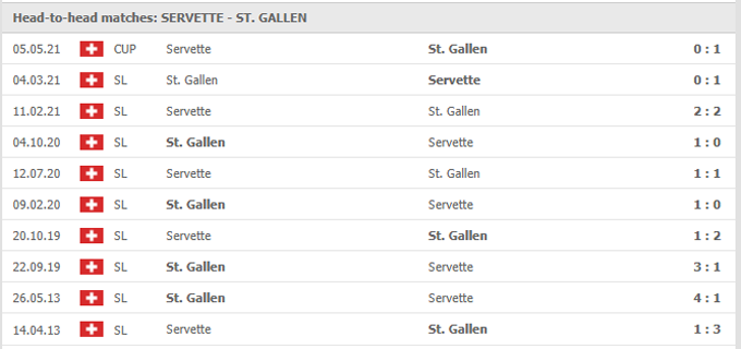 Nhận định Servette vs St. Gallen, 01h30 ngày 22/05 - Ảnh 3