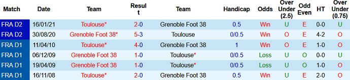 Nhận định Toulouse vs Grenoble, 1h45 ngày 22/5 - Ảnh 3