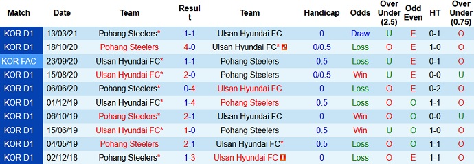 Nhận định Ulsan Hyundai vs Pohang Steelers, 12h00 ngày 22/5 - Ảnh 3
