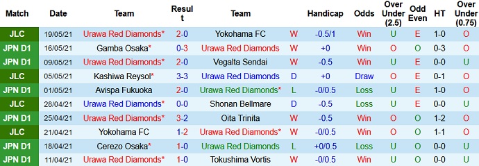 Nhận định Urawa Reds vs Vissel Kobe, 14h00 ngày 22/5 - Ảnh 2