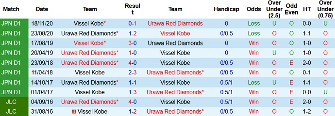 Nhận định Urawa Reds vs Vissel Kobe, 14h00 ngày 22/5 - Ảnh 3