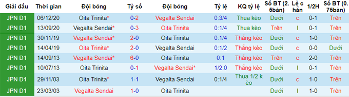 Nhận định Vegalta Sendai vs Oita Trinita, 12h ngày 22/5 - Ảnh 3