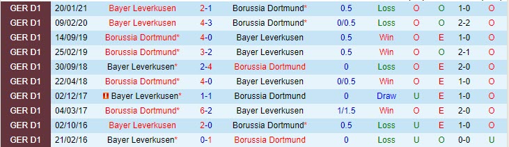 Phân tích tỷ lệ hiệp 1 Dortmund vs Leverkusen, 20h30 ngày 22/5 - Ảnh 3