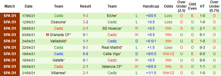 Phân tích tỷ lệ hiệp 1 Levante vs Cadiz, 2h ngày 22/5 - Ảnh 2
