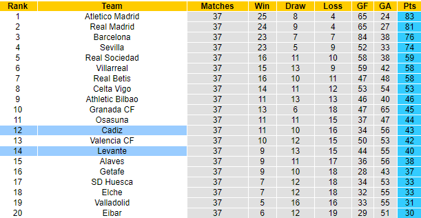 Phân tích tỷ lệ hiệp 1 Levante vs Cadiz, 2h ngày 22/5 - Ảnh 5