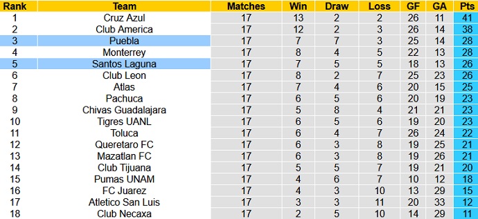 Phân tích tỷ lệ hiệp 1 Santos Laguna vs Puebla, 9h00 ngày 21/5 - Ảnh 1