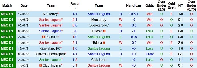 Phân tích tỷ lệ hiệp 1 Santos Laguna vs Puebla, 9h00 ngày 21/5 - Ảnh 2