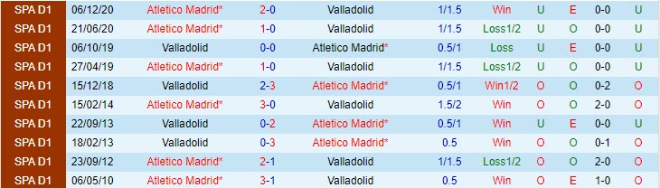 Phân tích tỷ lệ hiệp 1 Valladolid vs Atletico Madrid, 23h ngày 22/5 - Ảnh 3