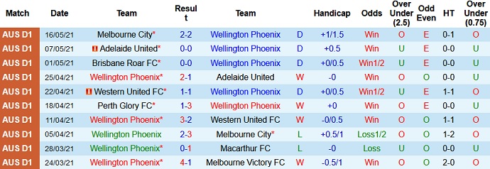 Phân tích tỷ lệ hiệp 1 Wellington Phoenix vs Western United, 11h05 ngày 22/5 - Ảnh 2