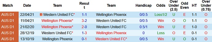 Phân tích tỷ lệ hiệp 1 Wellington Phoenix vs Western United, 11h05 ngày 22/5 - Ảnh 3