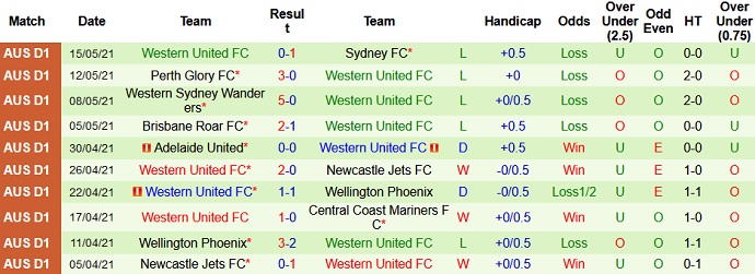 Phân tích tỷ lệ hiệp 1 Wellington Phoenix vs Western United, 11h05 ngày 22/5 - Ảnh 4