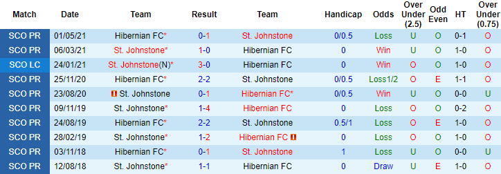 Bet tài xỉu hôm nay 22/5: St Johnstone vs Hibernian - Ảnh 3