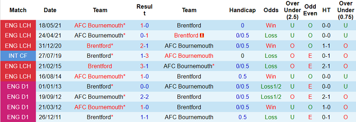 Nhận định Brentford vs Bournemouth, 18h30 ngày 22/5 - Ảnh 4