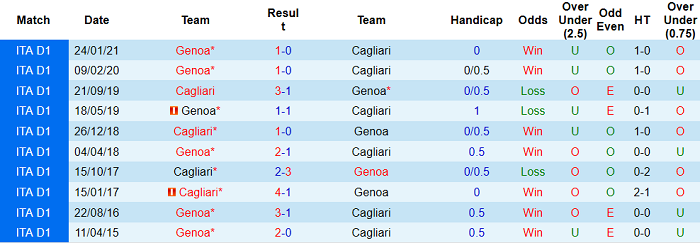 Nhận định Cagliari vs Genoa, 1h45 ngày 23/5 - Ảnh 2