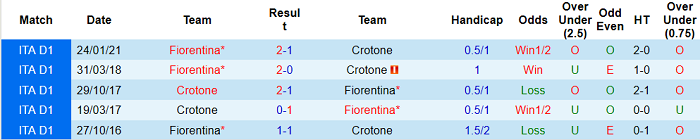 Nhận định Crotone vs Fiorentina, 1h45 ngày 23/5 - Ảnh 2