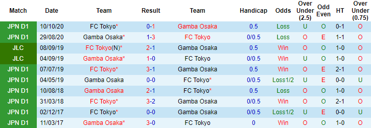 Nhận định FC Tokyo vs Gamba Osaka, 17h ngày 22/5 - Ảnh 3