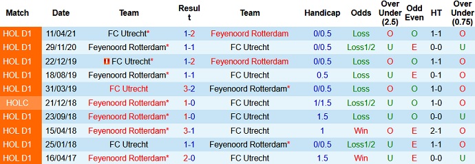 Nhận định Feyenoord vs Utrecht, 1h00 ngày 23/5 - Ảnh 3