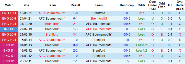 Nhận định kèo thẻ phạt Brentford vs Bournemouth, 18h30 ngày 22/5 - Ảnh 3