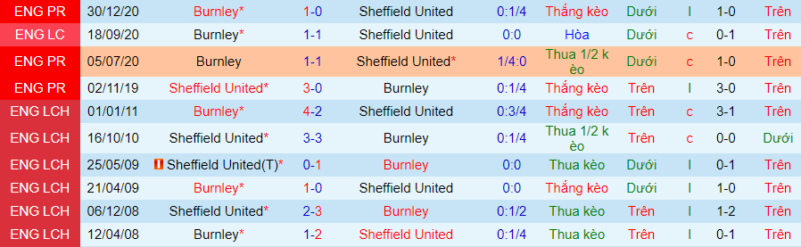 Nhận định Sheffield United vs Burnley, 22h ngày 23/5 - Ảnh 1