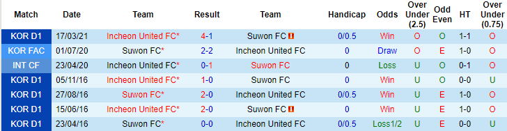 Nhận định Suwon vs Incheon, 17h30 ngày 21/5 - Ảnh 3