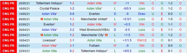 Phân tích tỷ lệ hiệp 1 Aston Villa vs Chelsea, 22h00 ngày 23/5 - Ảnh 2