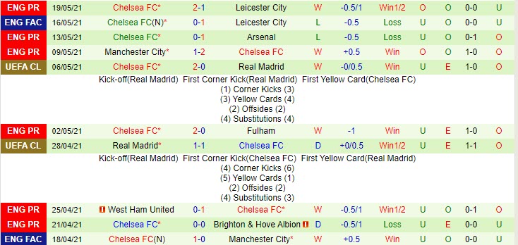 Phân tích tỷ lệ hiệp 1 Aston Villa vs Chelsea, 22h00 ngày 23/5 - Ảnh 3