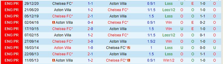 Phân tích tỷ lệ hiệp 1 Aston Villa vs Chelsea, 22h00 ngày 23/5 - Ảnh 5