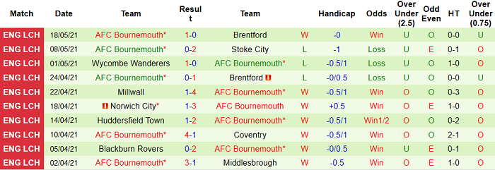 Phân tích tỷ lệ hiệp 1 Brentford vs Bournemouth, 18h30 ngày 22/5 - Ảnh 1