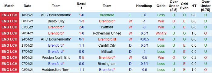 Phân tích tỷ lệ hiệp 1 Brentford vs Bournemouth, 18h30 ngày 22/5 - Ảnh 2