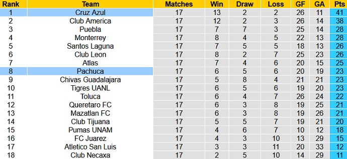 Phân tích tỷ lệ hiệp 1 Cruz Azul vs Pachuca, 8h00 ngày 23/5 - Ảnh 1