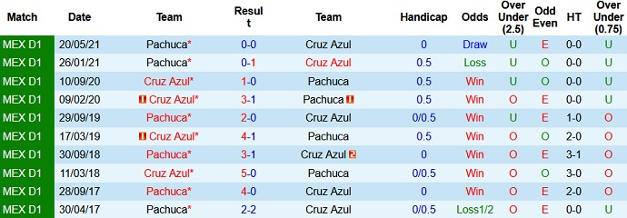 Phân tích tỷ lệ hiệp 1 Cruz Azul vs Pachuca, 8h00 ngày 23/5 - Ảnh 3