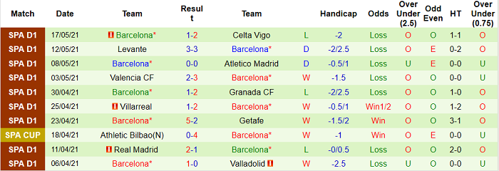 Phân tích tỷ lệ hiệp 1 Eibar vs Barcelona, 23h ngày 22/5 - Ảnh 1