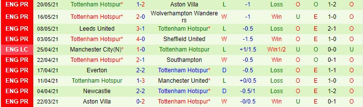 Phân tích tỷ lệ hiệp 1 Leicester vs Tottenham, 22h ngày 23/5 - Ảnh 3