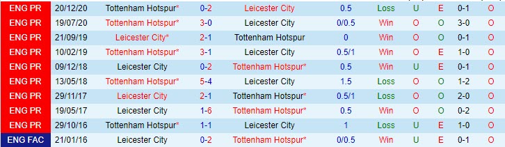 Phân tích tỷ lệ hiệp 1 Leicester vs Tottenham, 22h ngày 23/5 - Ảnh 4