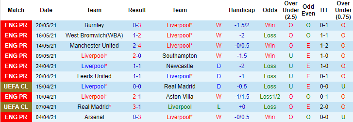 Phân tích tỷ lệ hiệp 1 Liverpool vs Crystal Palace, 22h ngày 23/5 - Ảnh 1