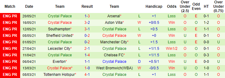 Phân tích tỷ lệ hiệp 1 Liverpool vs Crystal Palace, 22h ngày 23/5 - Ảnh 2