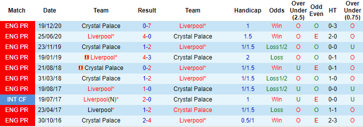 Phân tích tỷ lệ hiệp 1 Liverpool vs Crystal Palace, 22h ngày 23/5 - Ảnh 3