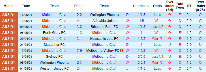 Phân tích tỷ lệ hiệp 1 Melbourne City vs Central Coast Mariners, 16h10 ngày 22/5 - Ảnh 1
